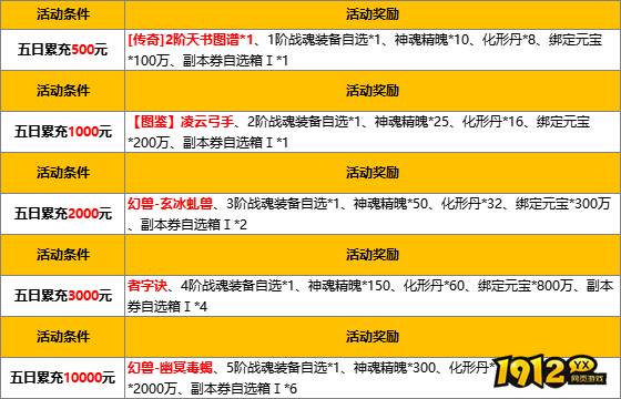 1912yx《神魔诛天》7月18日-22日限时线下累充返利活动公告
