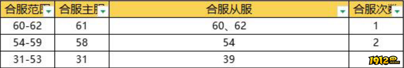 1912yx《神魔诛天》12月5日合服公告 1912yx《神魔诛天》12月5日合服公告